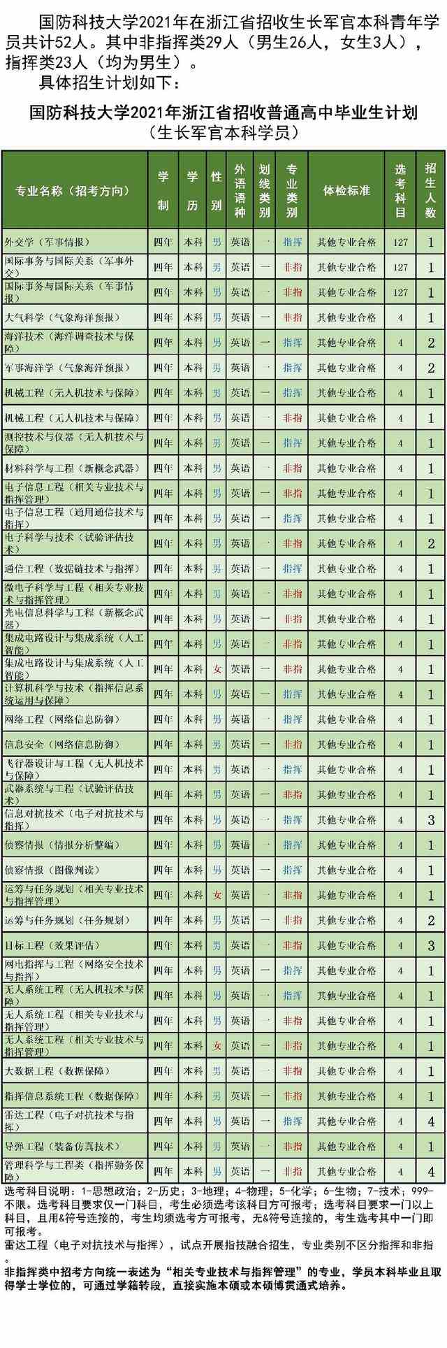 国防科技大学2021年各省招生计划及人数