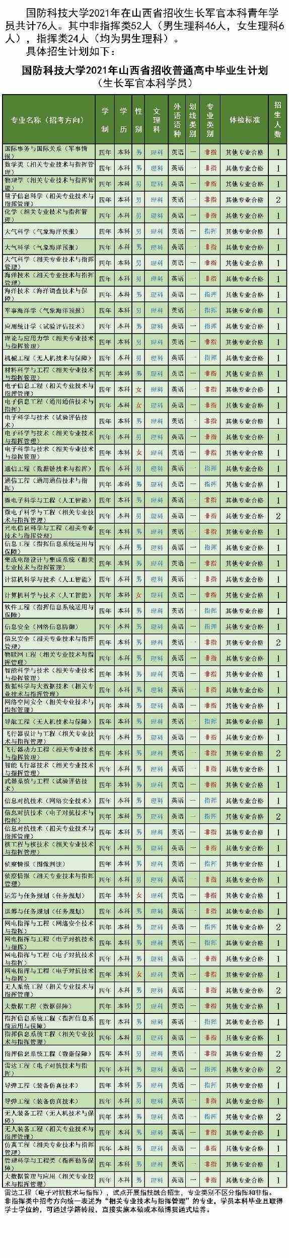 国防科技大学2021年各省招生计划及人数