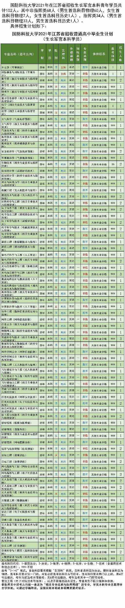 国防科技大学2021年各省招生计划及人数