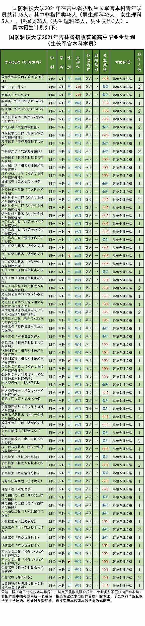 国防科技大学2021年各省招生计划及人数