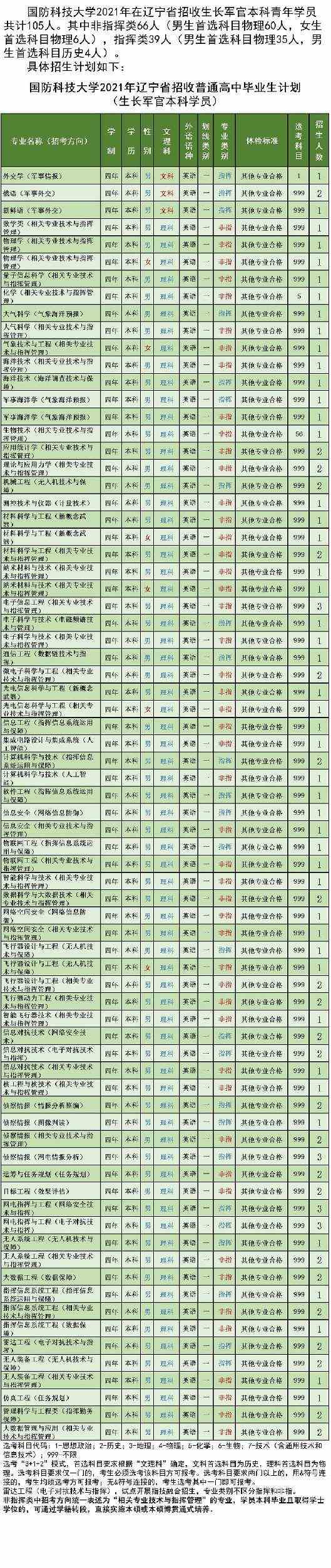 国防科技大学2021年各省招生计划及人数