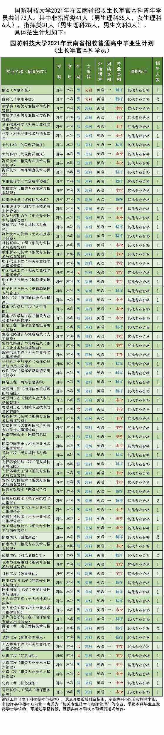 国防科技大学2021年各省招生计划及人数