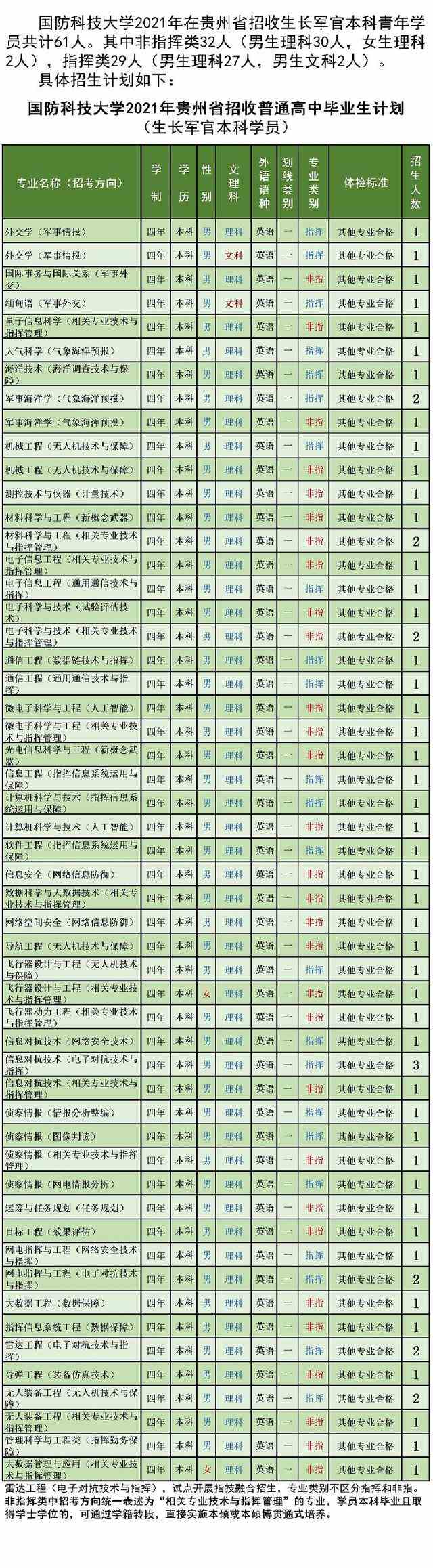 国防科技大学2021年各省招生计划及人数