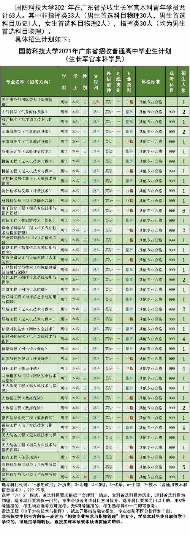 国防科技大学2021年各省招生计划及人数