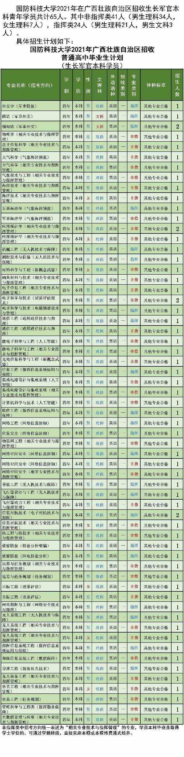 国防科技大学2021年各省招生计划及人数