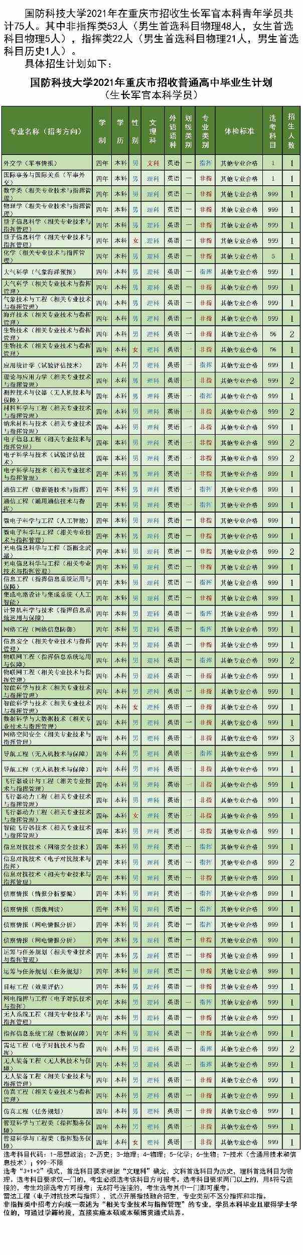 国防科技大学2021年各省招生计划及人数