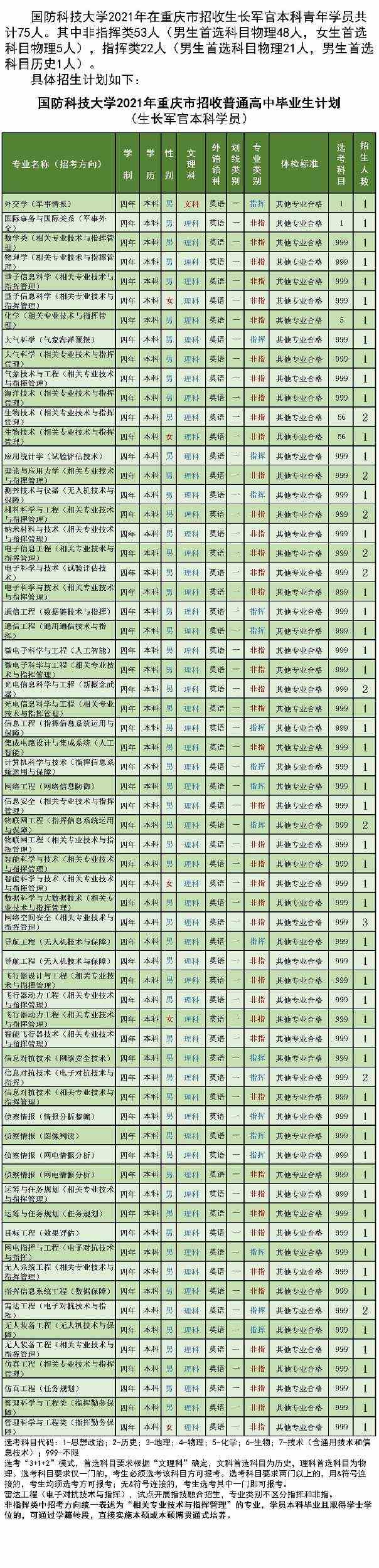 国防科技大学2021年各省招生计划及人数