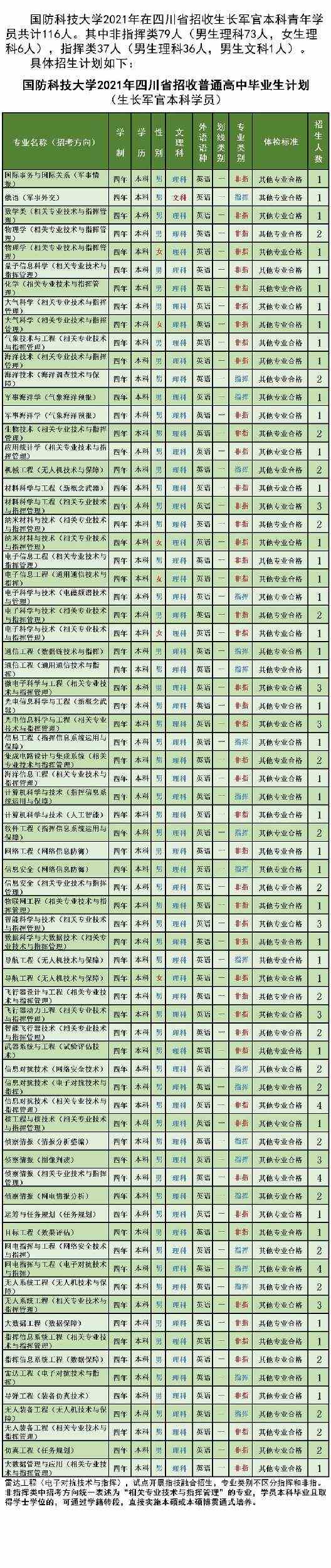 国防科技大学2021年各省招生计划及人数