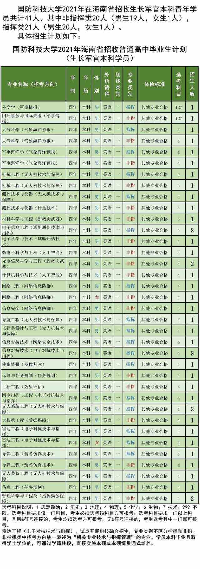 国防科技大学2021年各省招生计划及人数