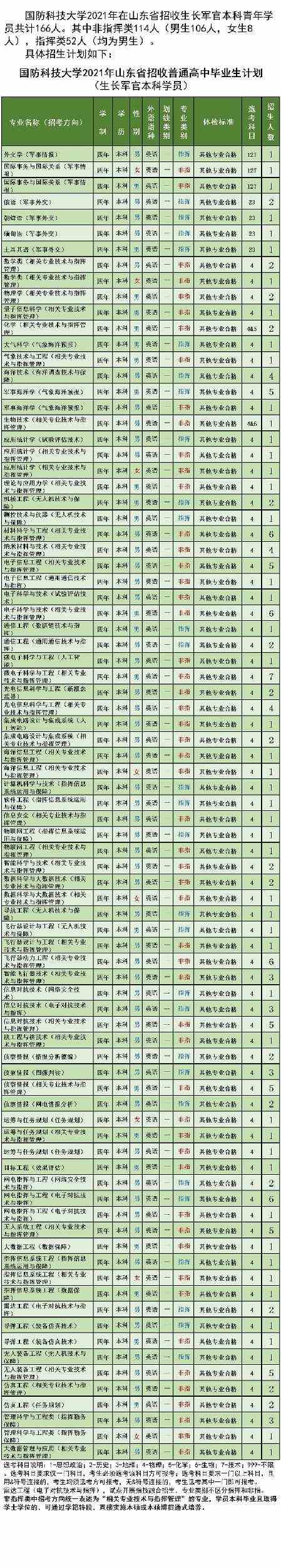 国防科技大学2021年各省招生计划及人数