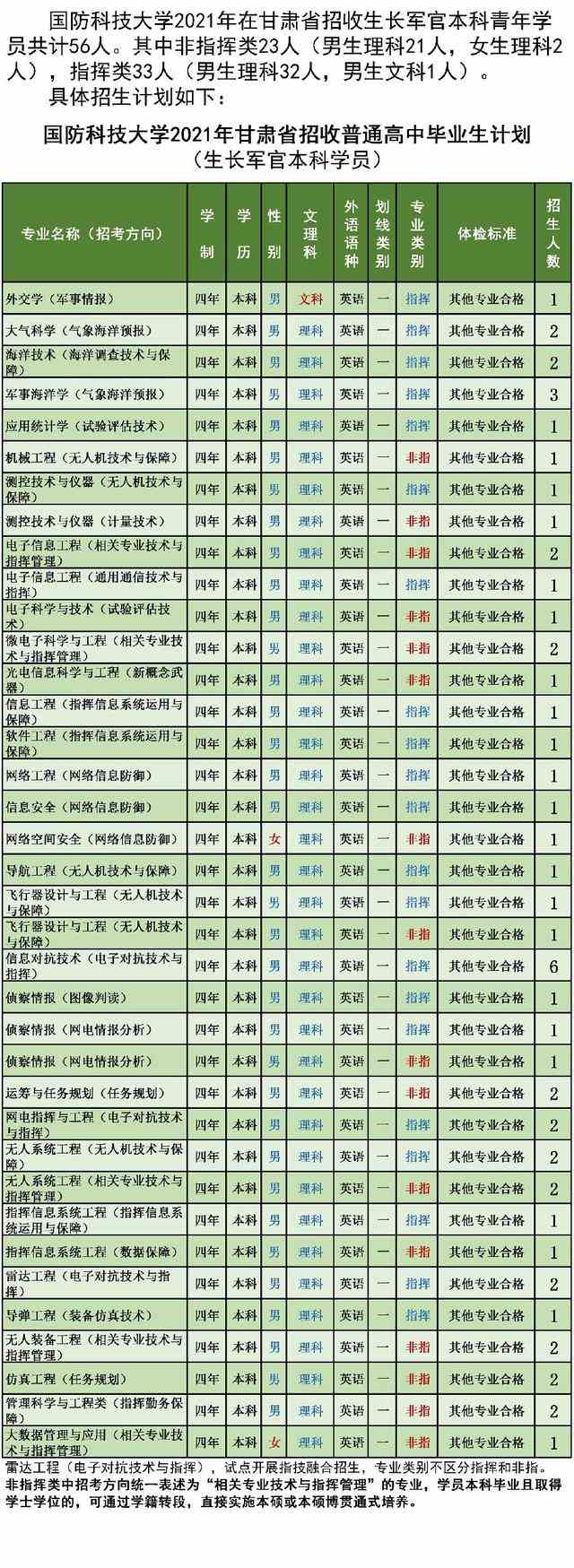 国防科技大学2021年各省招生计划及人数