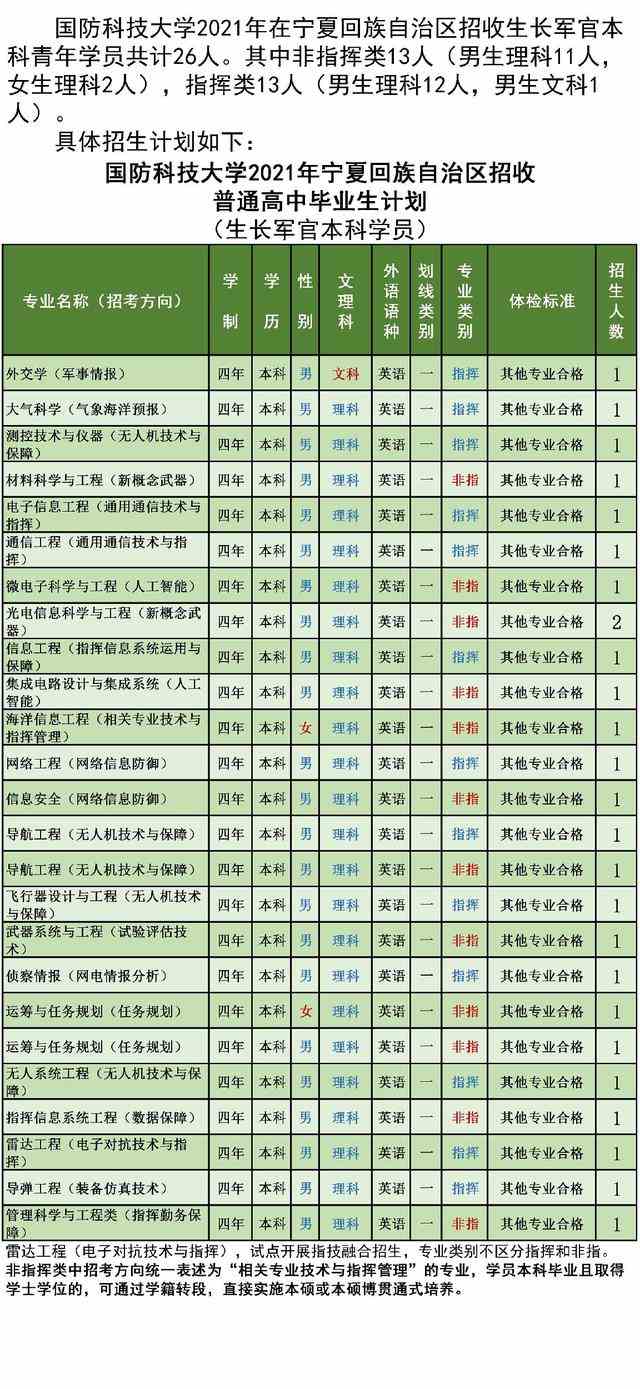 国防科技大学2021年各省招生计划及人数