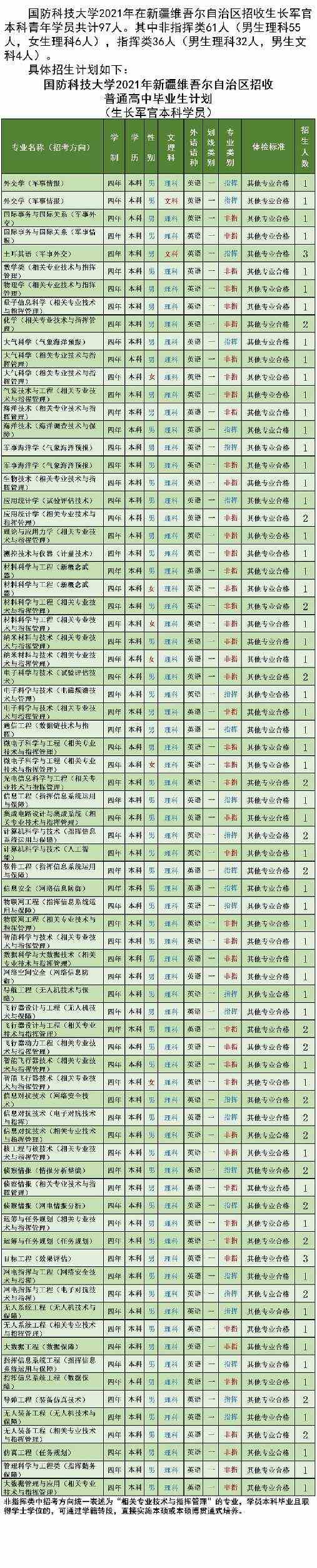 国防科技大学2021年各省招生计划及人数