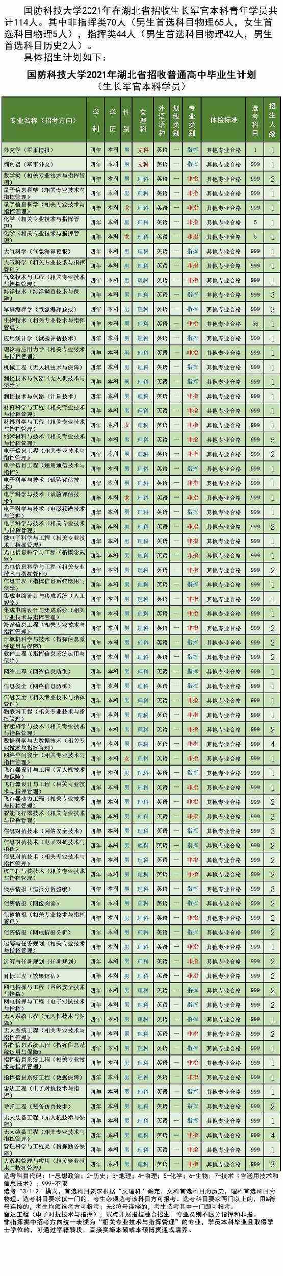 国防科技大学2021年各省招生计划及人数