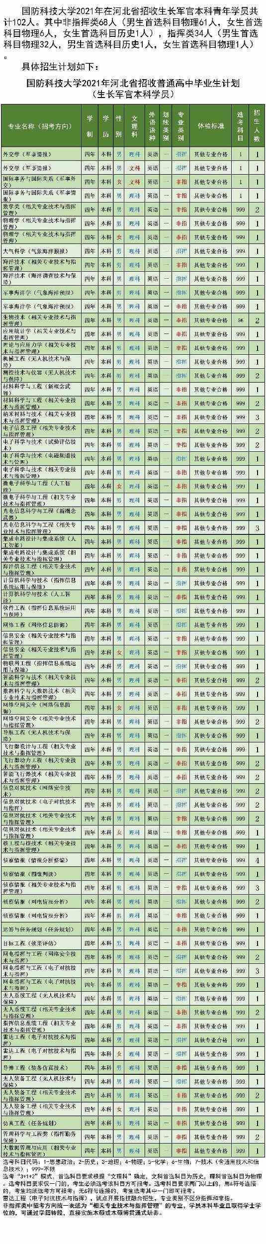 国防科技大学2021年各省招生计划及人数