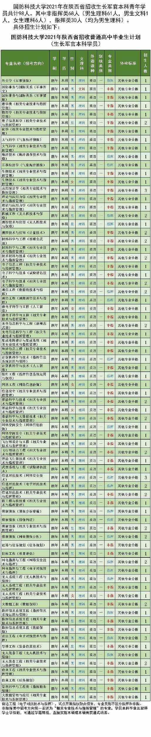 国防科技大学2021年各省招生计划及人数