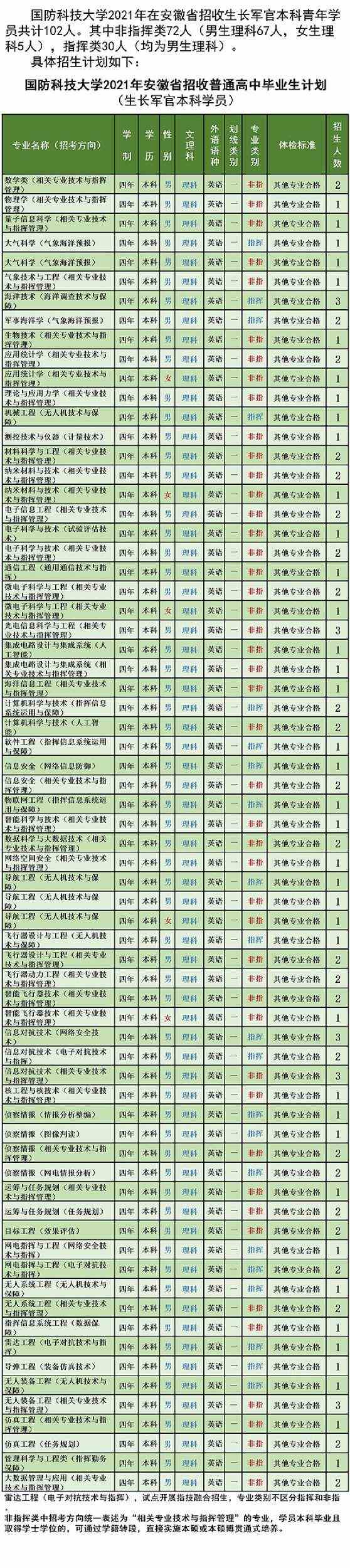 国防科技大学2021年各省招生计划及人数