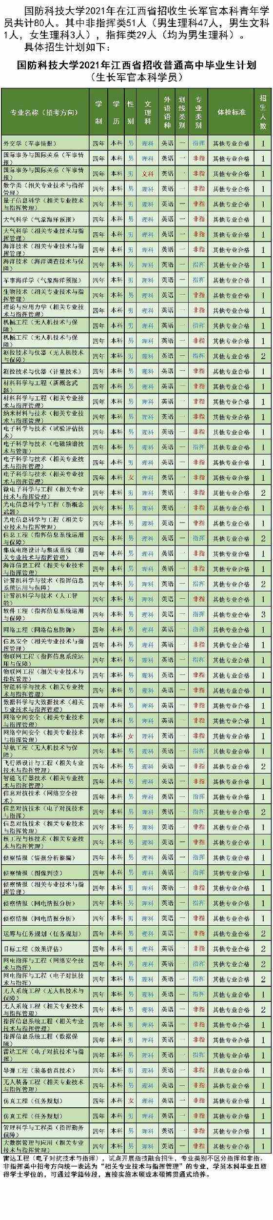 国防科技大学2021年各省招生计划及人数