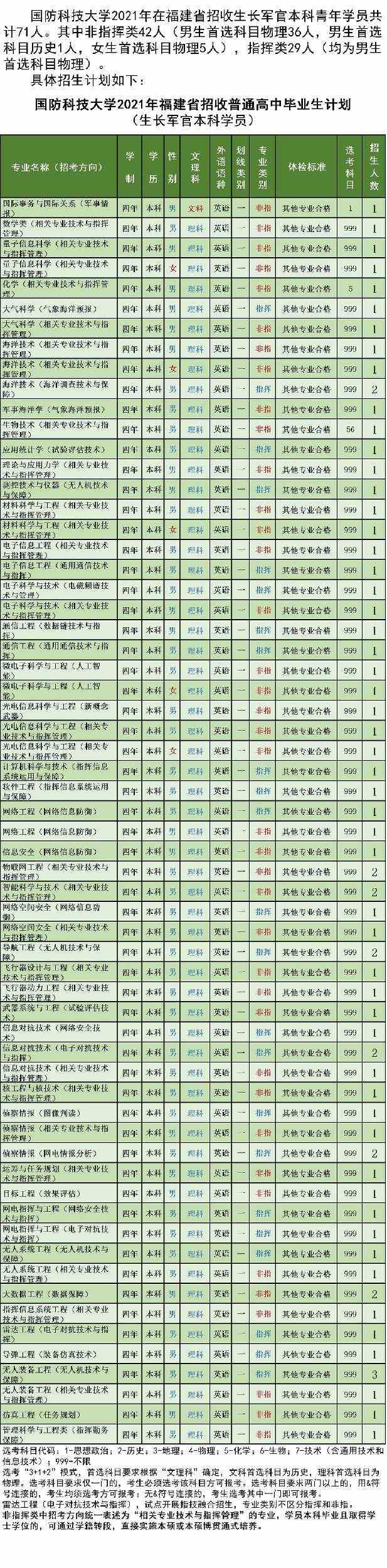 国防科技大学2021年各省招生计划及人数