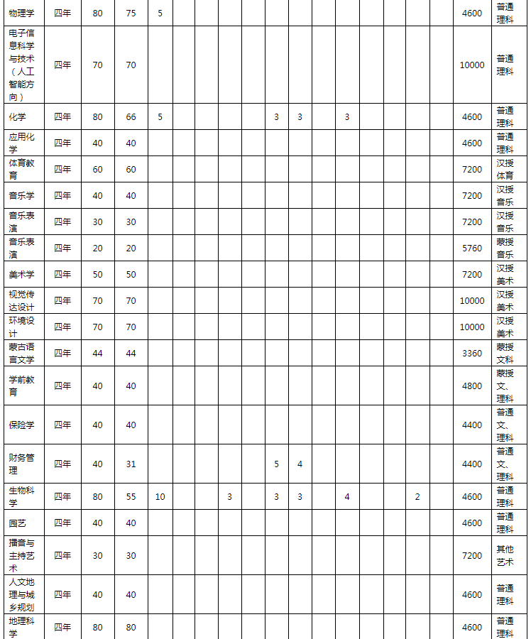 2021集宁师范学院各省招生计划及人数