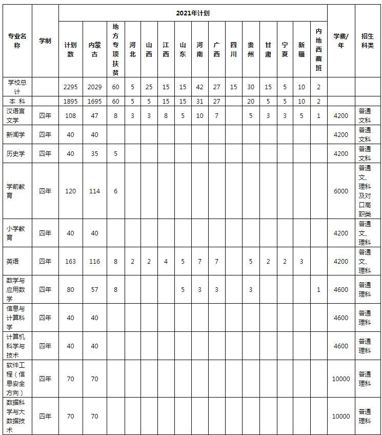 2021集宁师范学院各省招生计划及人数