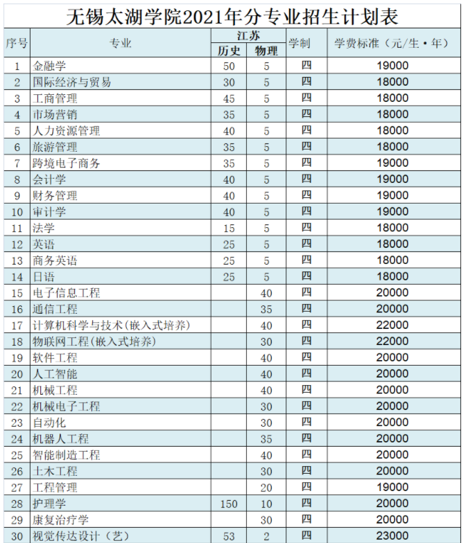 2021年无锡太湖学院各省招生计划及人数