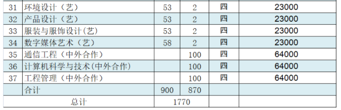 2021年无锡太湖学院各省招生计划及人数