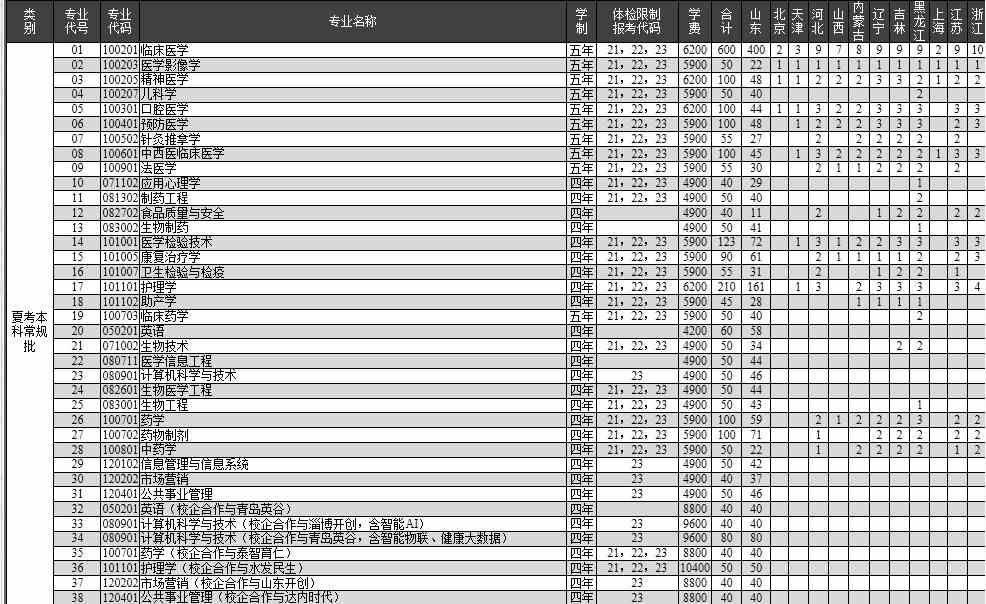 济宁医学院2021部分省份招生专业及招生计划