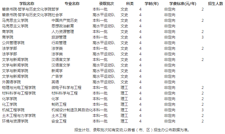2021年湘潭大学各省招生计划及人数