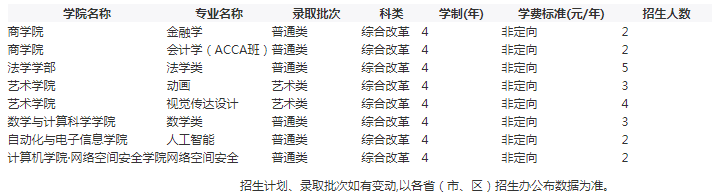 2021年湘潭大学各省招生计划及人数