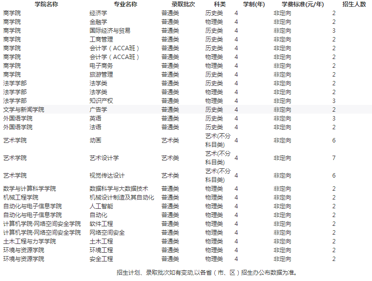 2021年湘潭大学各省招生计划及人数