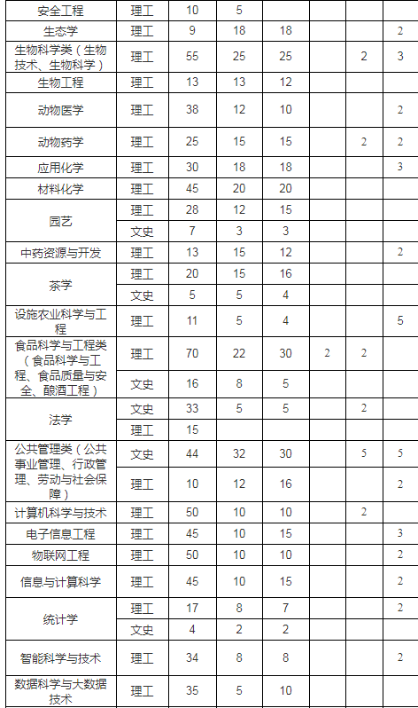 2021年湖南农业大学各省招生计划及人数