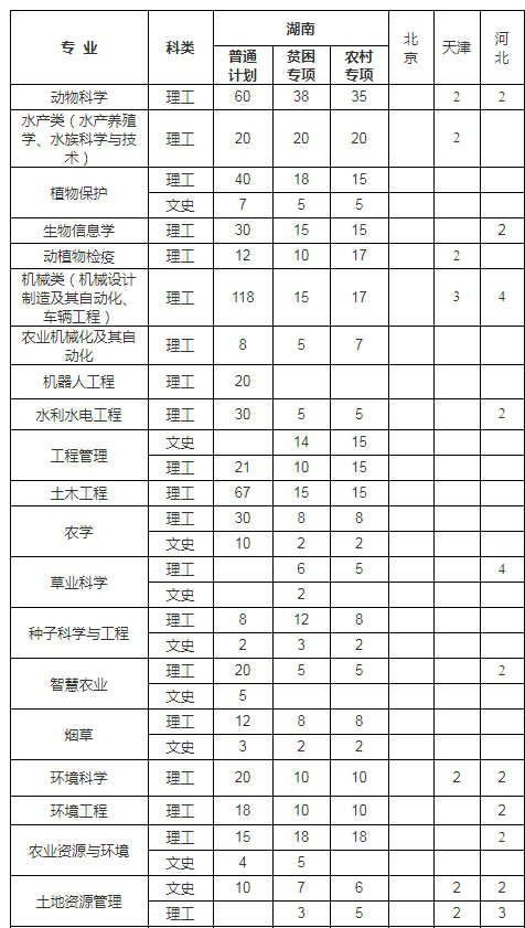 2021年湖南农业大学各省招生计划及人数
