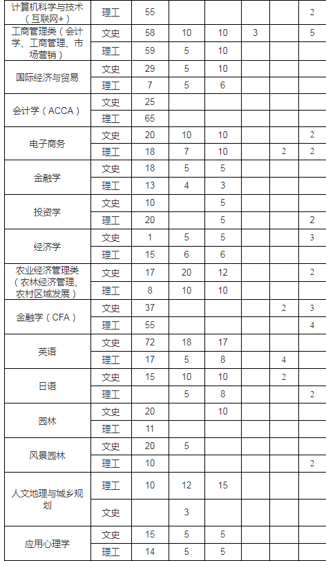 2021年湖南农业大学各省招生计划及人数