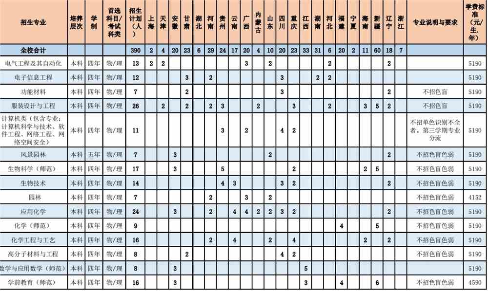 惠州学院2021各省招生专业及招生计划