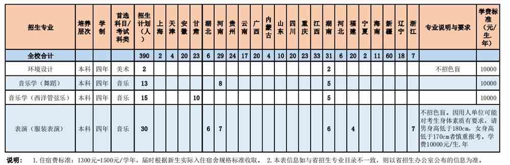 惠州学院2021各省招生专业及招生计划