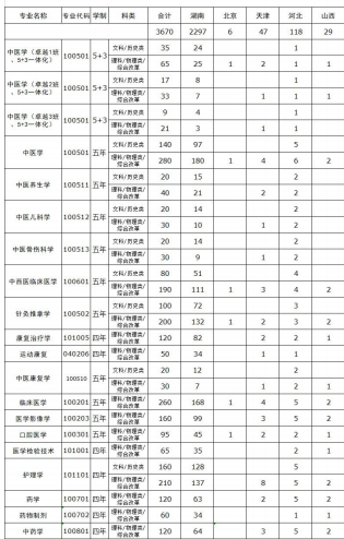 2021湖南中医药大学各省招生计划