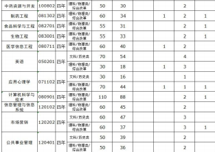 2021湖南中医药大学各省招生计划