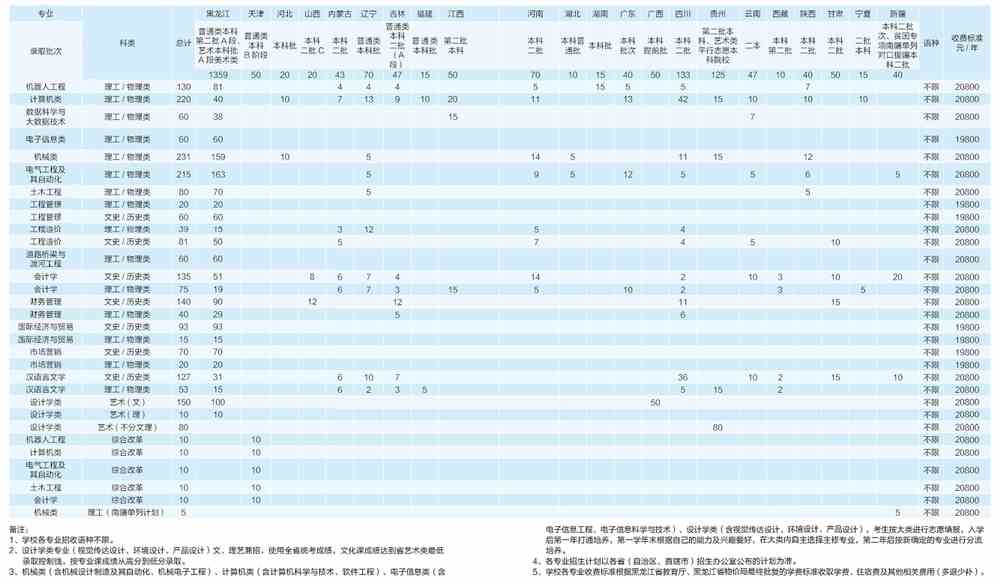 2021哈尔滨远东理工学院在各省招生计划及人数