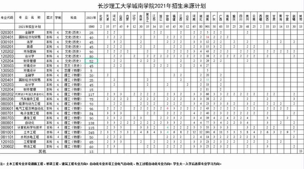 2021年长沙理工大学城南学院各省招生计划及人数