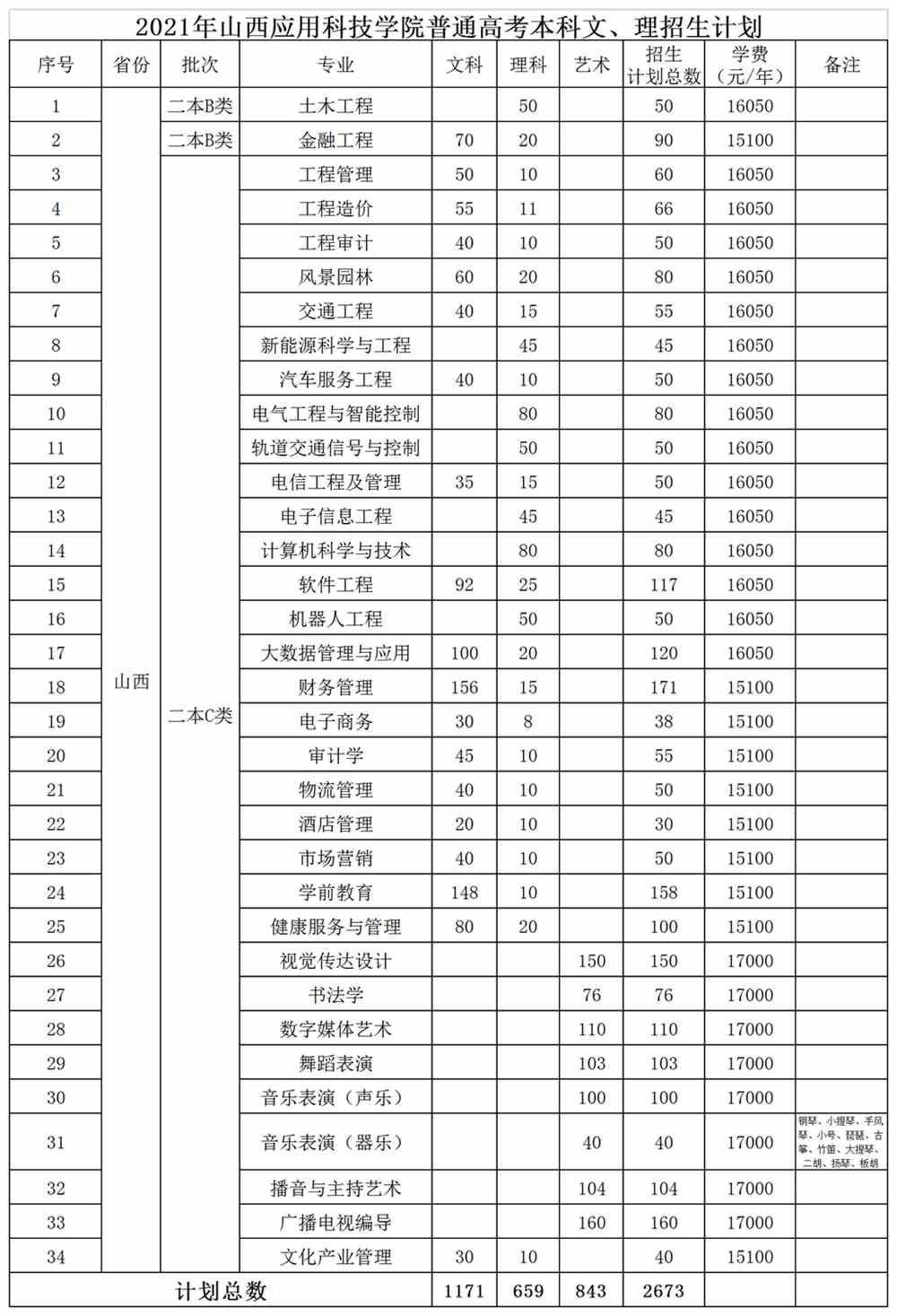 2021山西应用科技学院在各省招生计划及人数