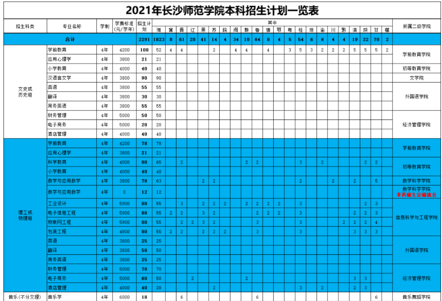 2021年长沙师范学院各省招生计划及人数