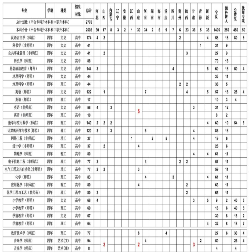 2021宁夏师范学院各省招生计划及人数