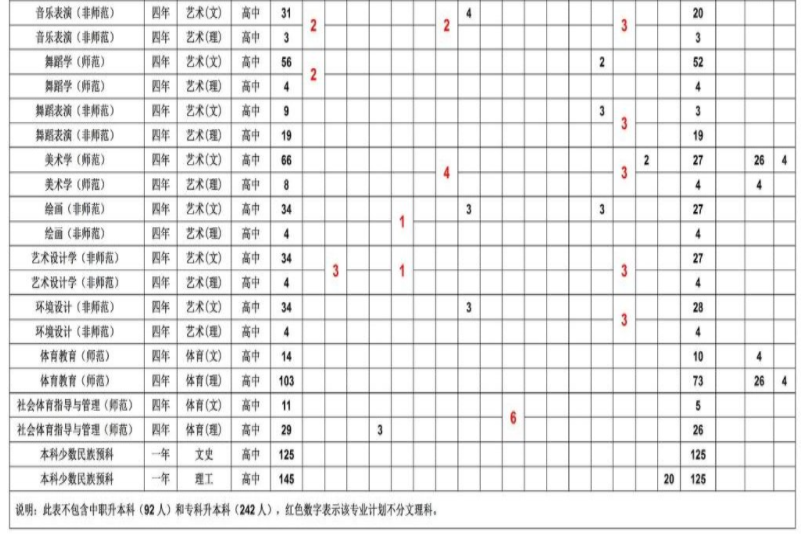 2021宁夏师范学院各省招生计划及人数