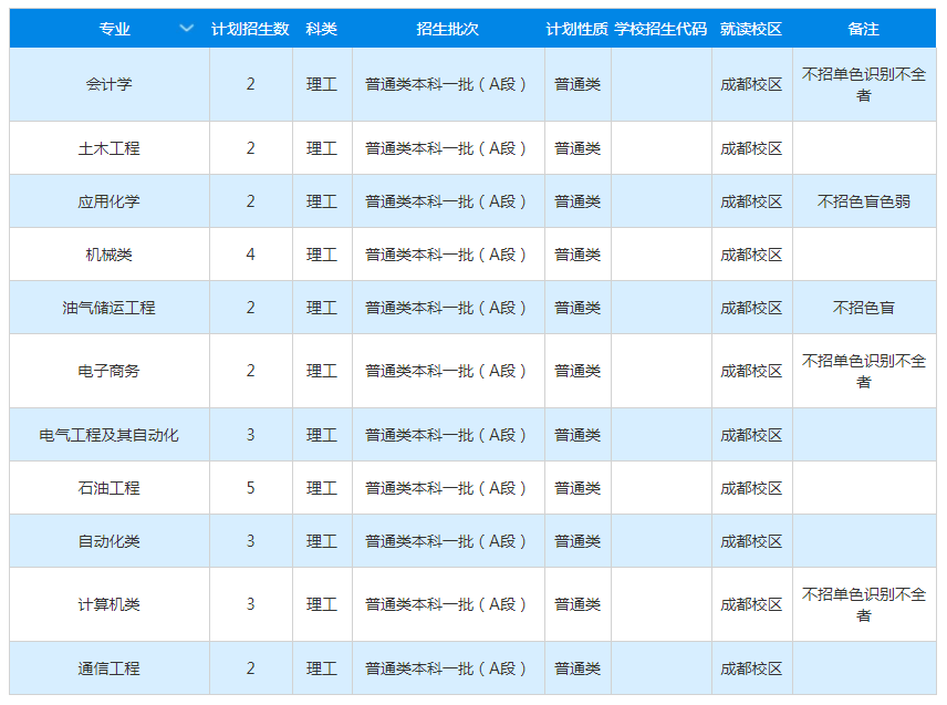 2021年西南石油大学各省招生计划及人数