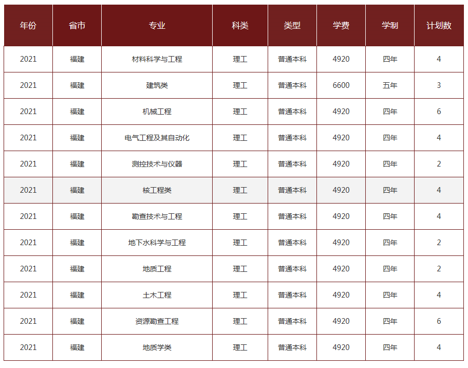 2021年成都理工大学各省招生计划及人数