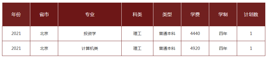 2021年成都理工大学各省招生计划及人数