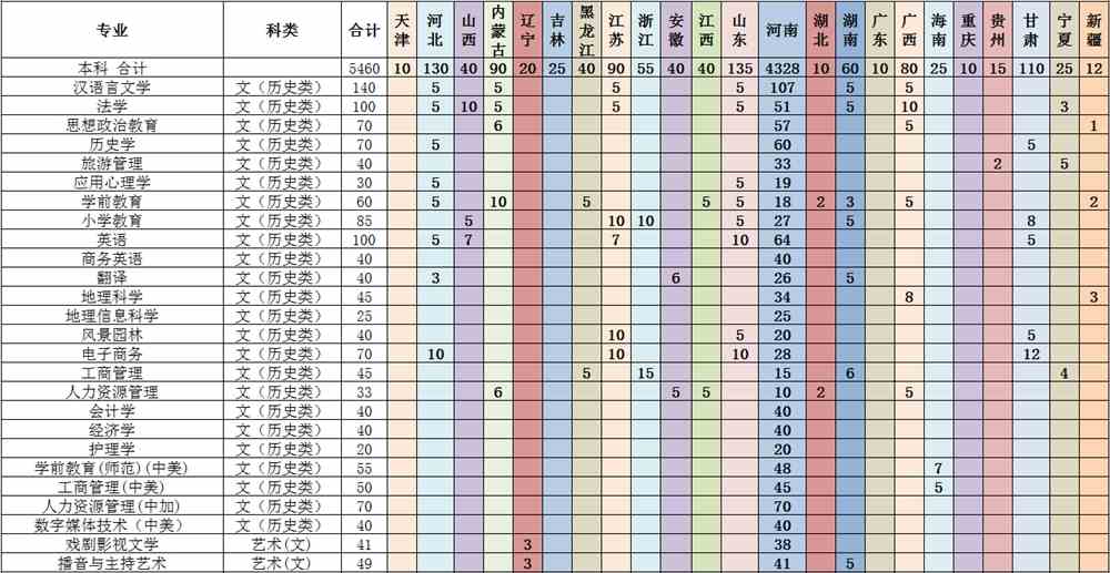 2021许昌学院在各省招生计划及人数