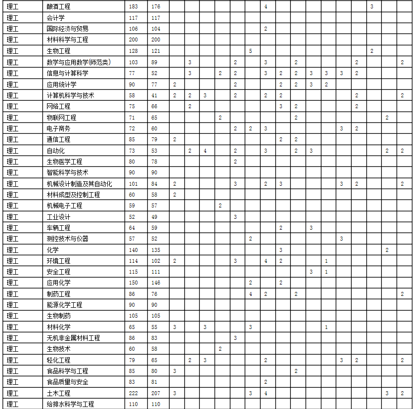 2021年四川轻化工大学各省招生计划及人数