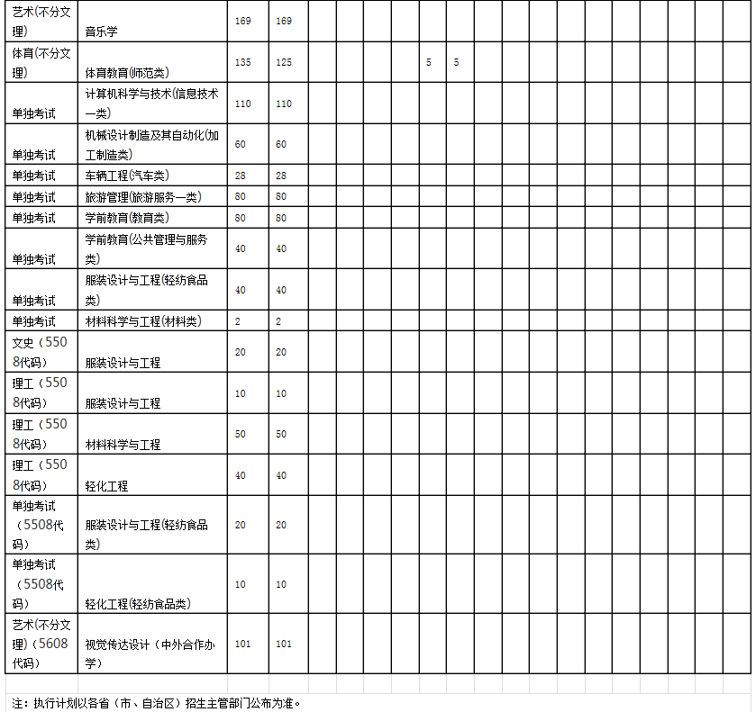 2021年四川轻化工大学各省招生计划及人数